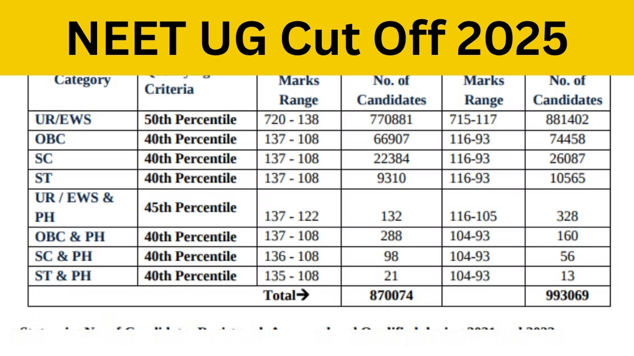 NEET Cut Off, Neet UG Category Wise Cut Off, NEET UG Cut Off